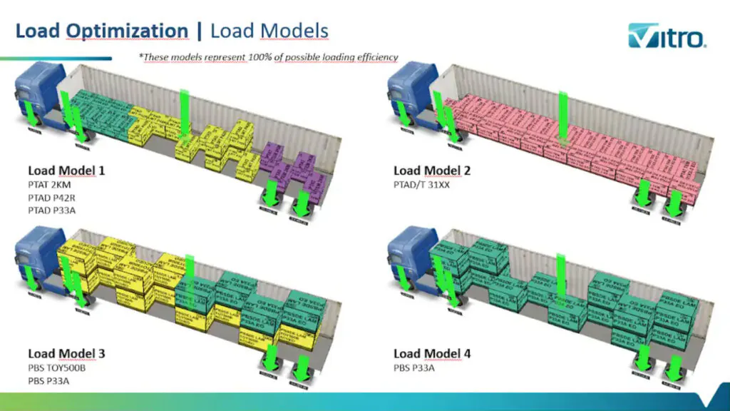  Vitro optimiza el espacio de carga con el software EasyCargo para la planificación de la carga.